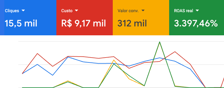 Case campanha Google Ads