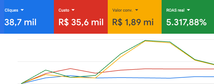 Case campanha Google Ads